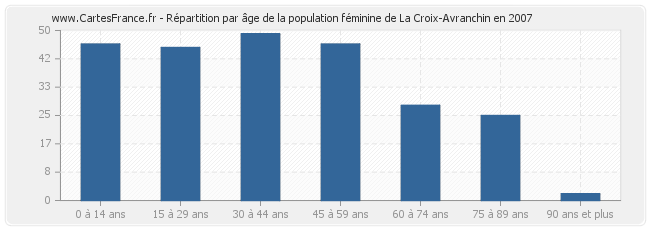 Répartition par âge de la population féminine de La Croix-Avranchin en 2007